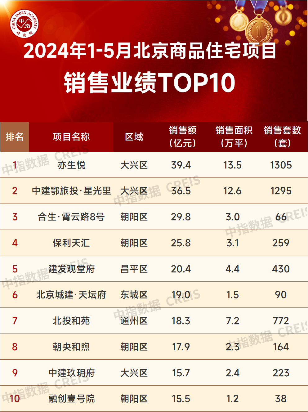 2024年1-5月北京房地产企业销售业绩TOP20