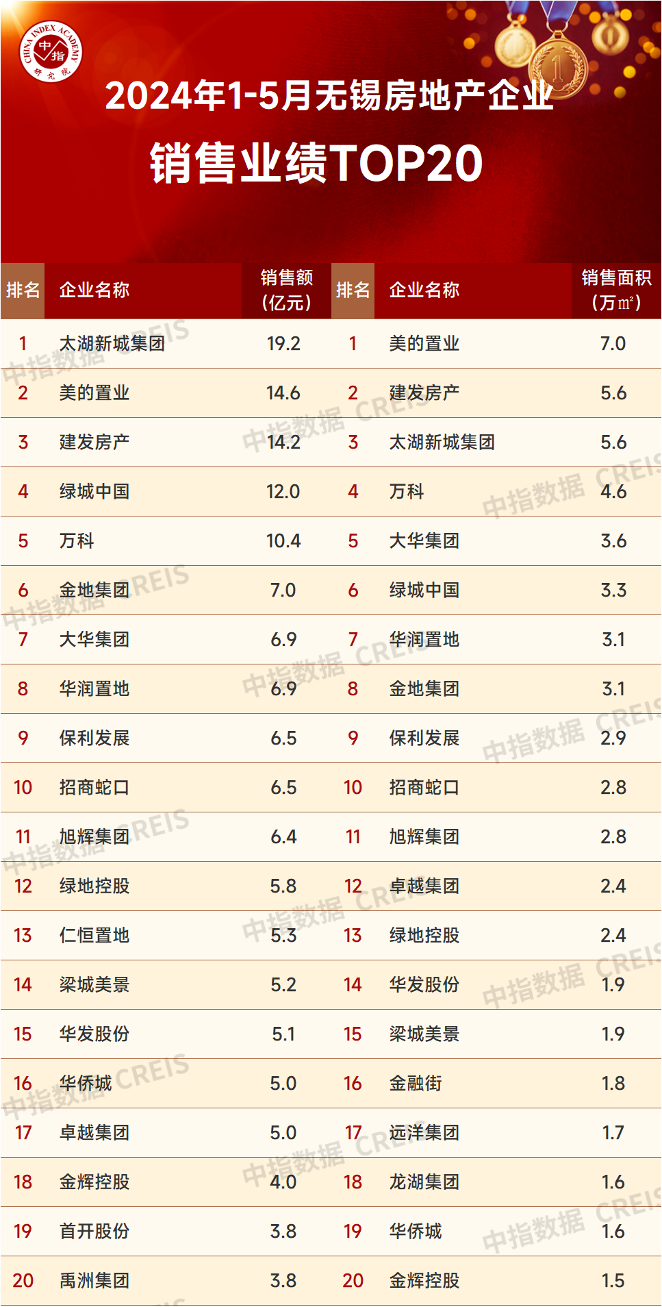 2024年1-5月无锡房地产企业销售业绩TOP20