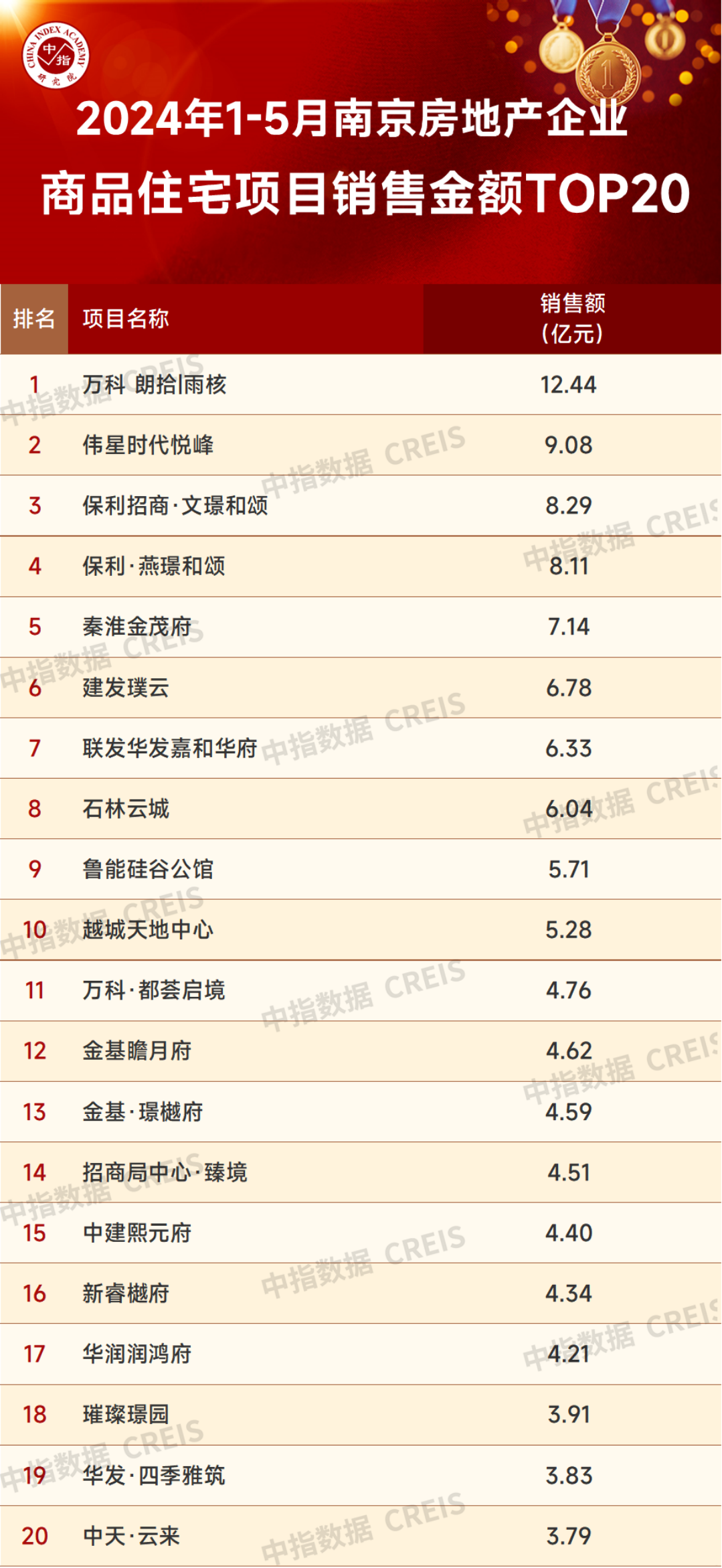 2024年1-5月南京房地产企业销售业绩TOP20
