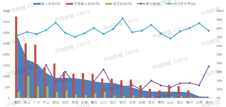 中指法拍市场监测报告:2024年广东省一季度挂拍同