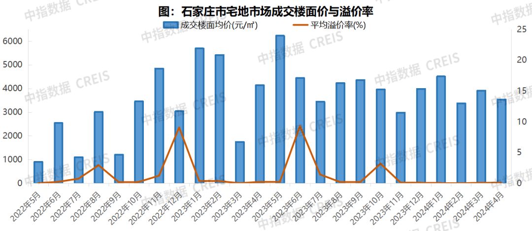 2024年1-4月石家庄房地产企业销售业绩TOP10