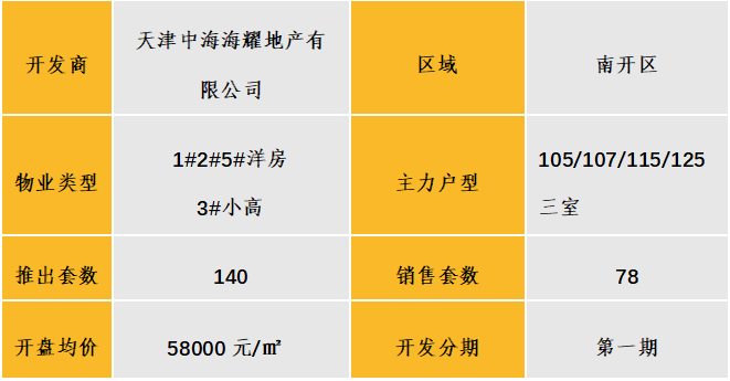 华北区新开盘谍报:推盘数量略有下降,去化一般