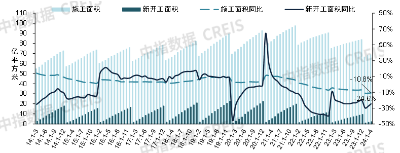 1-4月新房销售降幅扩大,消化存量房产政策待发力